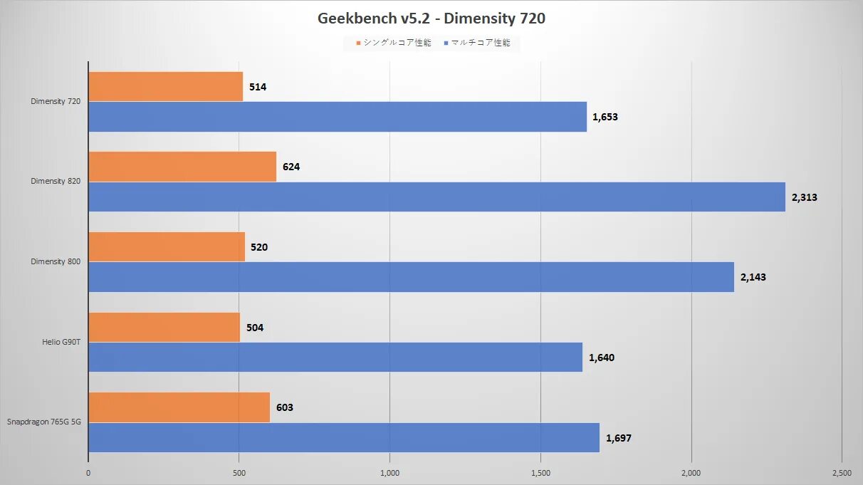 Mediatek dimensity 6080 vs snapdragon. MEDIATEK Dimensity 1200u. MEDIATEK Dimensity 810 Geekbench. Dimensity 920. MEDIATEK Dimensity 6020.