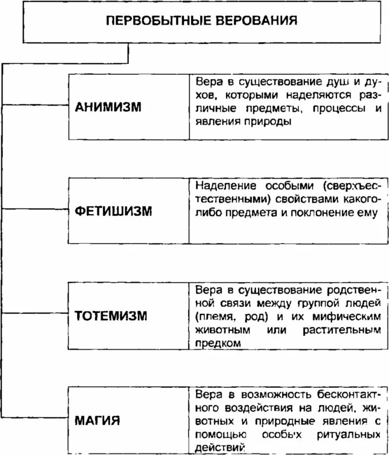 Ниже приведен перечень терминов магия тотемизм. Тотемизм первобытная религия. Формы религиозных верований. Анимизм тотемизм фетишизм колдовство. Тотемизм в каких странах.