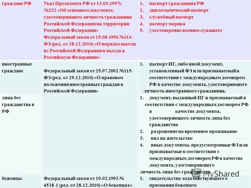 Порядок проверки документов удостоверяющих личность гражданина. Тип документа удостоверяющего личность.