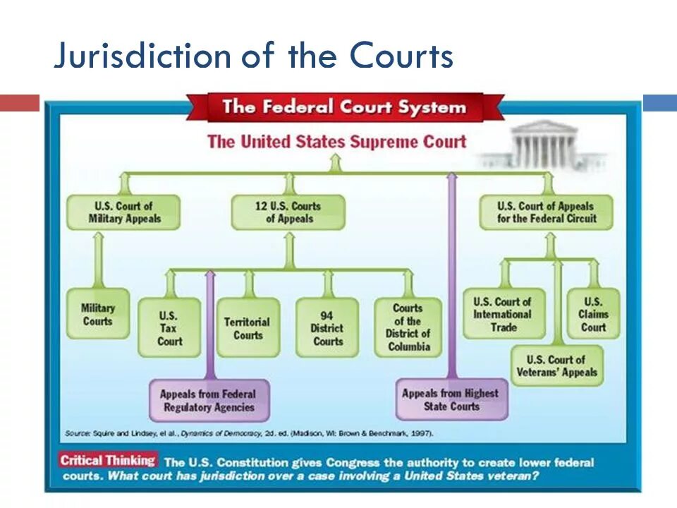 State Court System USA. Us Federal Court System. Jurisdiction of the Supreme Court of the United States. The Judicial System in the United States.