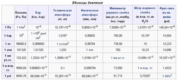 Перевод мегапаскалей в бары