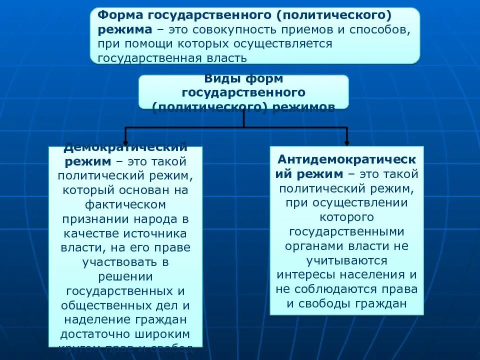 Форма политических изменений. Формы государственного режима. Форма государственного политического режима. Государственный политический режим. Форма политическое режимс.