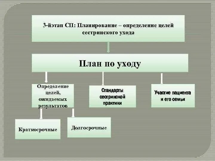 Третий этап сестринского процесса. Схема сестринского процесса. Цель i этапа сестринского процесса. 3 Этап сестринского процесса планирование.