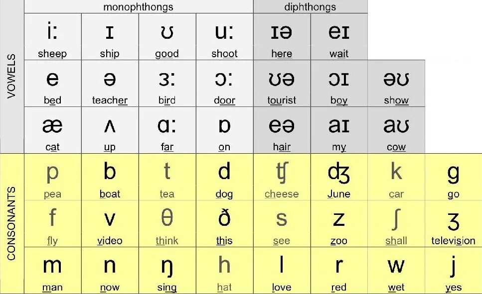 Международное 5 букв. International Phonetic Alphabet English. International Phonetic Alphabet English таблица. The International Phonetic Alphabet Vowels. Sounds of English таблица.