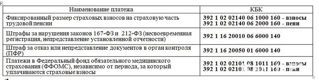 Оплата пени по страховым взносам. Страховые взносы Наименование платежа. Страховая часть трудовой пенсии кбк. Оплата пени по страхованию ПФР.