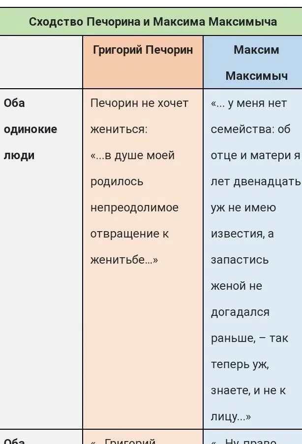 Сколько лет было максиму максимычу. Таблица про Печорина и Максима Максимыча. Схожесть Печорина и Максима Максимыча. Сравнительная характеристика Печорина и Максима Максимыча.