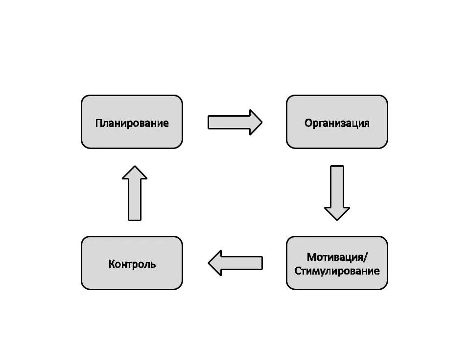 Мотивация контроль. Планирование организация мотивация контроль. Функции менеджмента планирование мотивация организация. Менеджмент планирование организация контроль. Функции управления планирование организация мотивация и контроль.