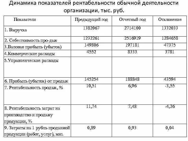 Эффективности предприятия рентабельность. Анализ показатели рентабельности предприятия таблица. Динамика показателей рентабельности предприятия таблица. Анализ динамики показателей рентабельности предприятия. Показатели рентабельности финансовых результатов таблица.