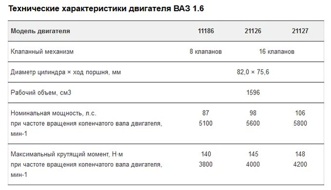 Характеристики двиг. Двигатель ВАЗ 11186 технические характеристики. Двигатель ВАЗ 11186 характеристики. Технические характеристики двигателей ВАЗ. Мотор ВАЗ 21126 технические характеристики.