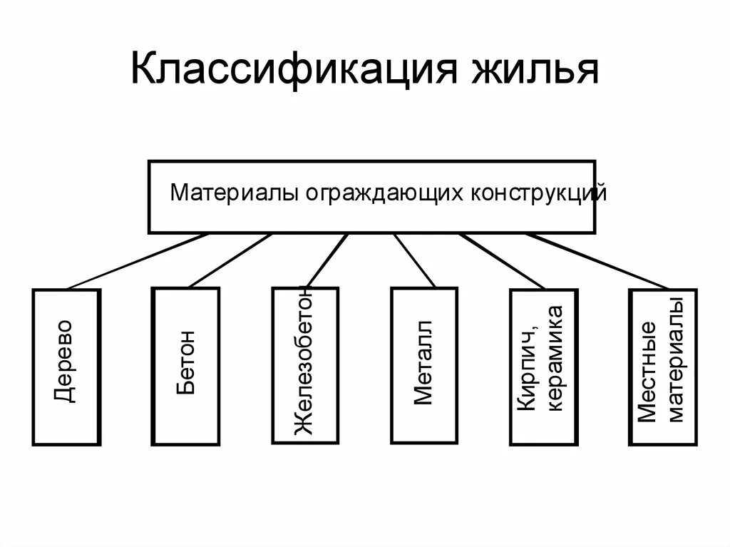 Виды жил помещений. Классификация жилых помещений. Виды жилых домов. Классификация жилых зданий. Типы жилых помещений.