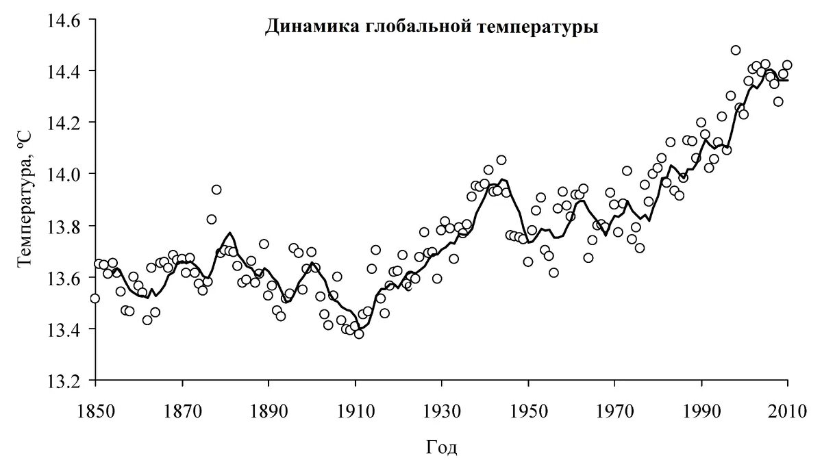 Таблица изменения климата на земле. График глобального изменения климата. График повышения температуры на земле. Глобальное потепление климата статистика. Темпы изменения климата