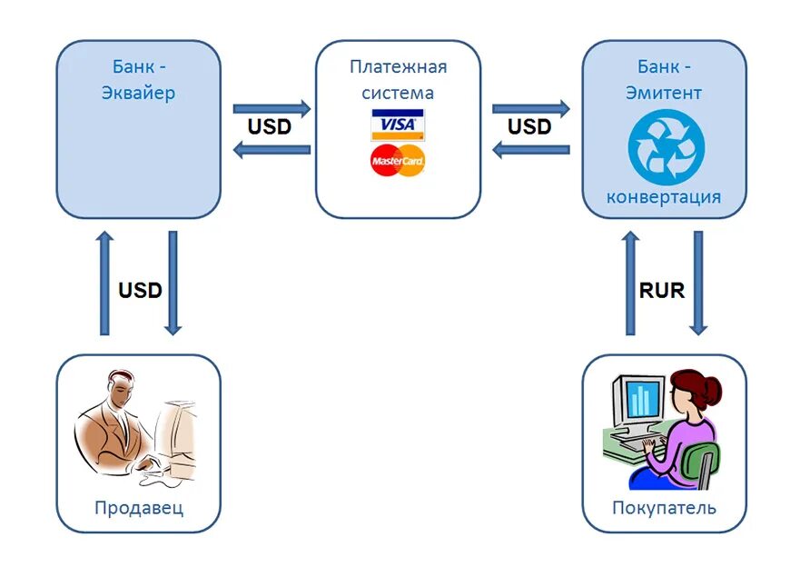 Эмитент платежа. Банк эквайер. Банк эмитент и эквайер. Банк эмитент и банк эквайер схема. Эквайер это.