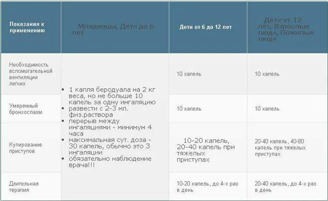 Ингаляция беродуалом небулайзером взрослым дозировка с физраствором. Ингаляция с беродуалом и физраствором пропорции. Беродуал для ингаляций для детей дозировка с физраствором. Беродуал схема для ингаляций для детей.