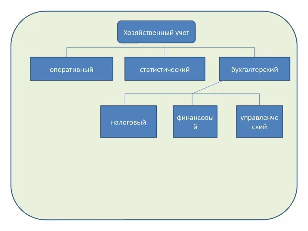 Хозяйственный учет. Виды хозяйственного учета. Оперативный хозяйственный учет это. Хозяйственный учет в бухгалтерском учете. Состав хозяйственного учета