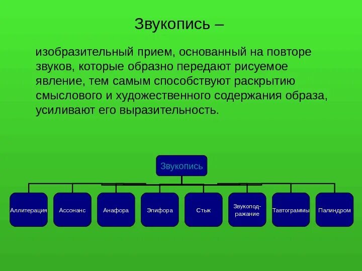 Виды звукописи. Звукопись. Приемы звукописи. Приемы звукописи в литературе. Звукозапись как Изобразительное средство.