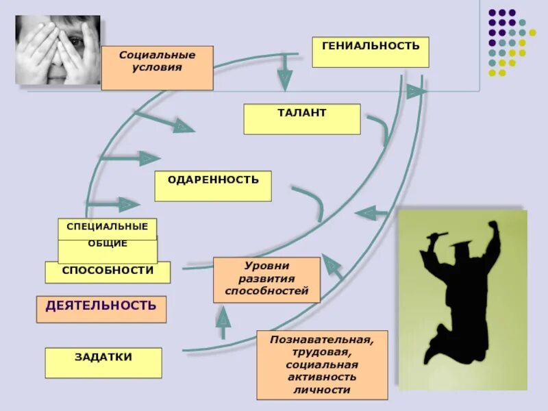 Наивысшим уровнем развития способностей является гениальность. Способности одаренность талант гениальность. уровни развития способностей задатки одарённость. уровни развития способностей одаренность талант гениальность. способности и одаренность в психологии.