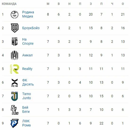 Расписание мфл 2023 2024. Таблица. Турнирная таблица. МФЛ таблица. Таблица МФЛ 4.