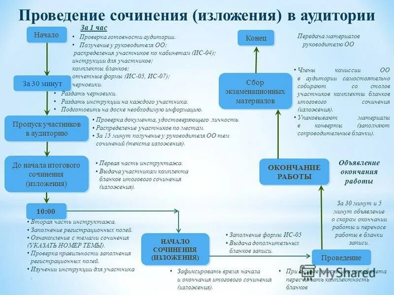 Проведение итогового изложения. Оформление кабинета к итоговому сочинению. Итоговое сочинение аудитория. Итоговое сочинение инструкция для организаторов в аудитории. Темы итогового сочинения Республика Тыва.