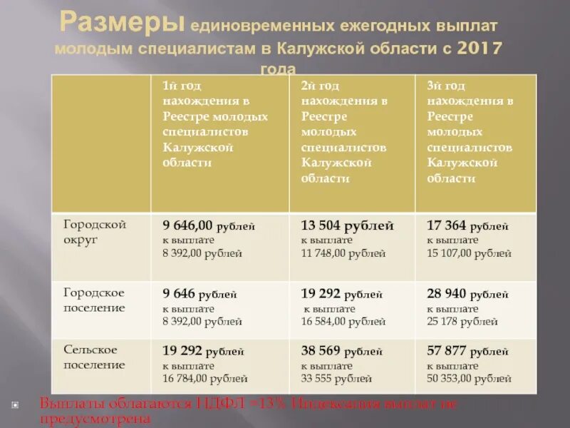 Выплаты молодым врачам. Молодой специалист выплаты. Единовременная выплата молодым специалистам. Выплаты как молодому специалисту. Выплаты молодым специалистам Калужской области.