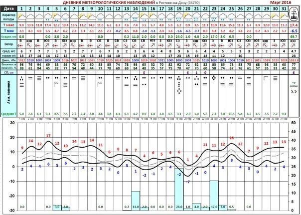 Погода архив май 2023. Журнал метеонаблюдений. Дневник метеонаблюдений школьника. Лист метеонаблюдений. Температурный график по метеонаблюдениям.