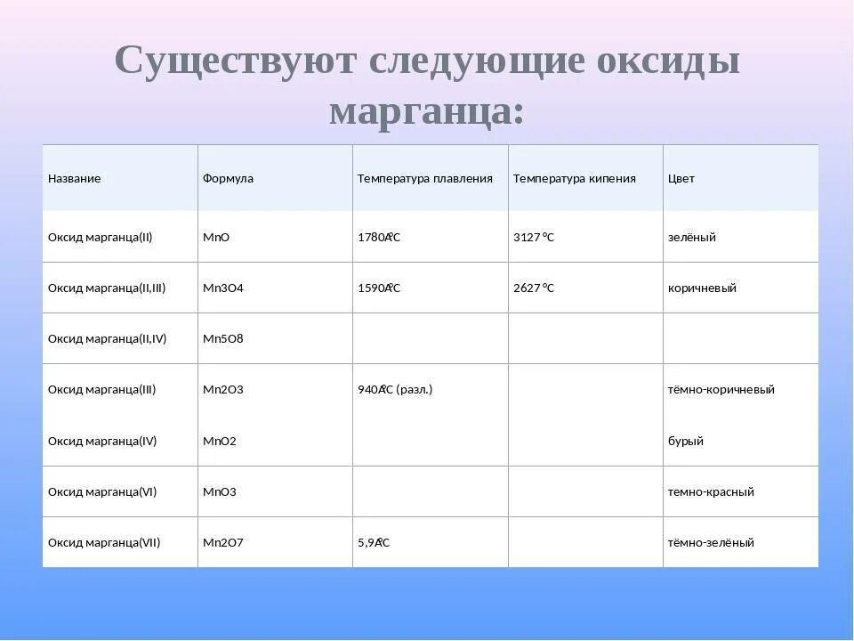 Температурой плавления называют. Температура плавления марганца. Температура плавления оксидов металлов. Температуры плавления оксидов таблица. Температура плавления оксида марганца.