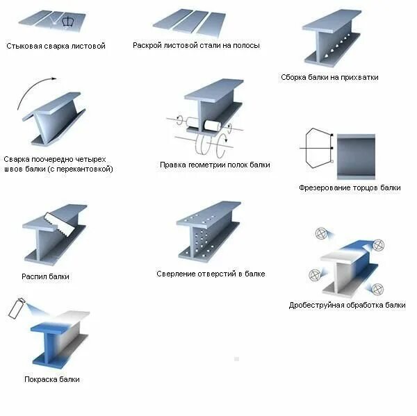 Последовательность сборки сварки двутавровых балок. Технология сварки двутавровой балки. Технология сборки и сварки двутавровой балки. Стыковая сварка двутавровой балки. Сборка и сварка балки