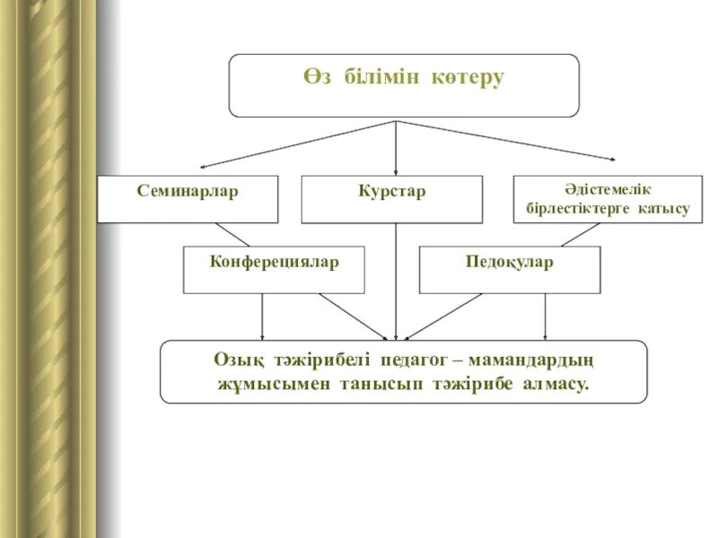 Оз билимин оркундотуу. Оз билимин оркундотуу картинка. Оз билимин оркундотуу тема портфоля. Оз билимин жетилдиру.