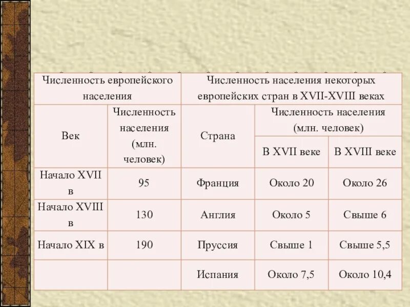 Рост населения Европы в 18 веке. Население Европа численность населения. Рост населения в Европе 18 века. Численность населения стран Европы.