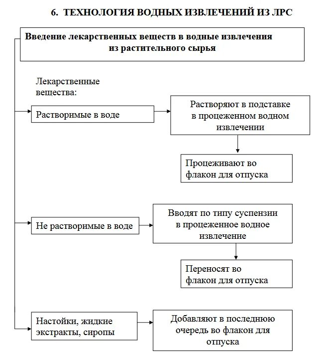 Технологическая схема водных извлечений. Технологическая схема настоек. Схема изготовления водных извлечений. Технологическая схема производства жидких лекарственных форм.