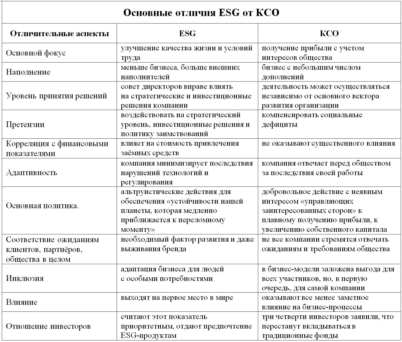 Esg критерии. Отличие КСО от ESG. ESG показатели. ESG принципы.