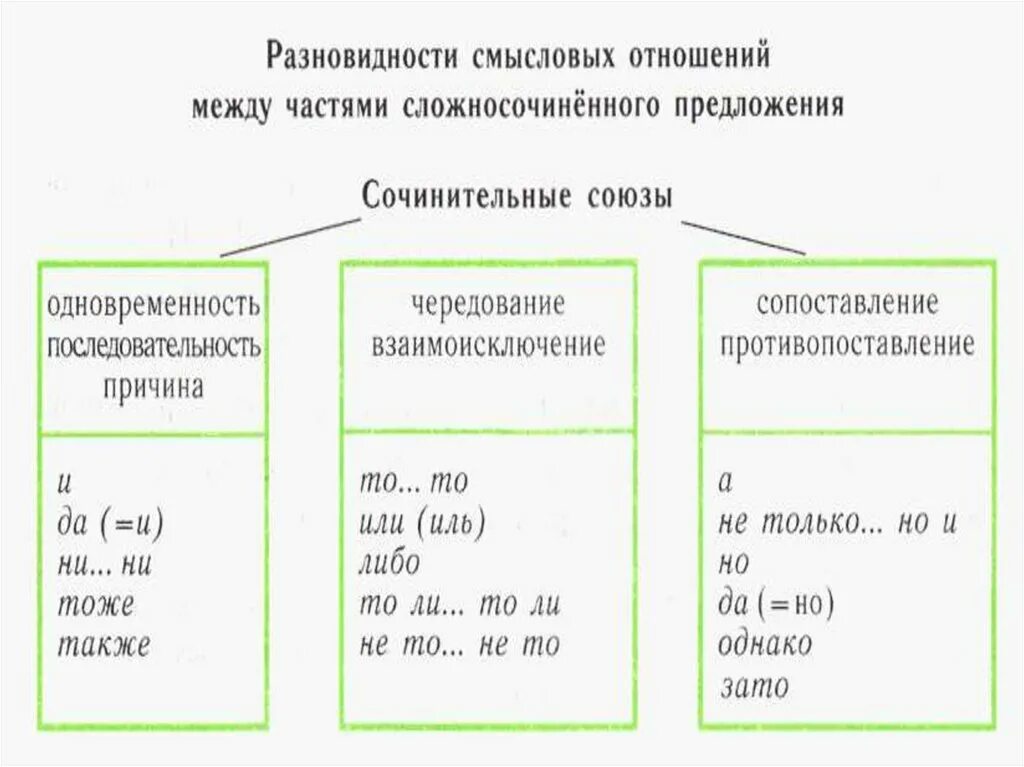 Сложносочиненные предложения 9 класс. Смысловые отношения в сложносочиненном предложении. Смысловые отношения между предложениями. Виды смысловых отношений в предложениях.