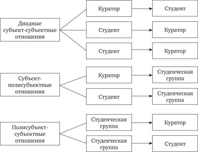 Классификация в группе студентов. Типы студентов схема. Виды деятельности куратора. Субъектно-субъектные отношения в школе.