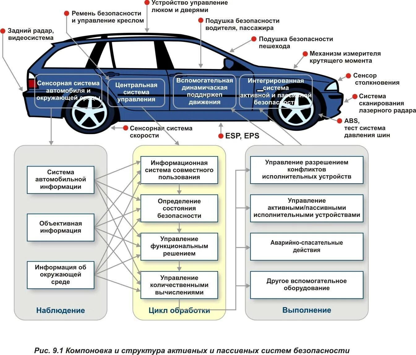 Контроль ремонта автомобиля. Активная безопасность автомобиля схема. Типы системы активной безопасности автомобиля. Схема системы пассивной безопасности. Системы пассивной безопасности автомобиля.