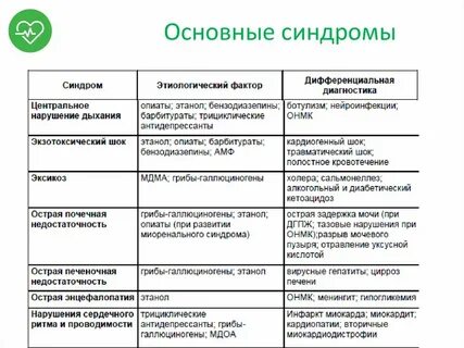 Основные синдромы в терапии