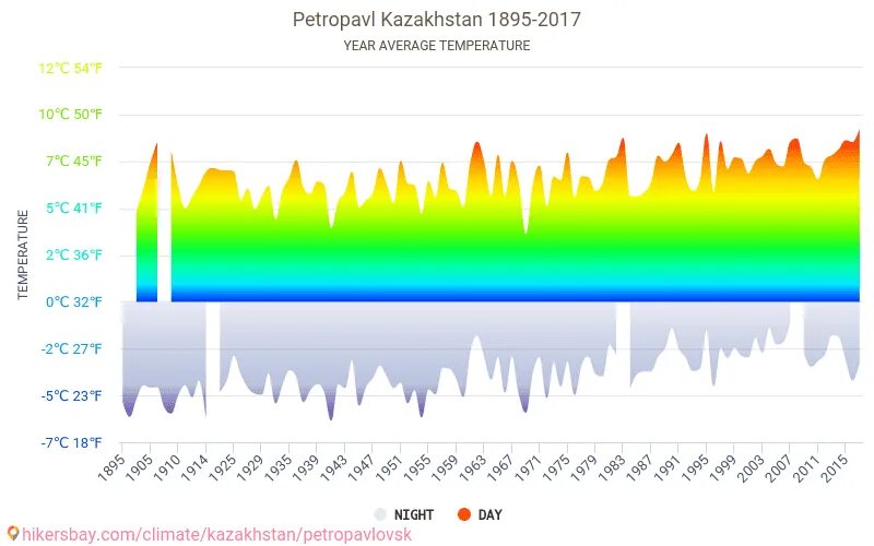 Средняя температура в Казахстане. График температуры Казахстан. Температура в Казахстане зимой. Минимальная температура в Казахстане. Погода в петропавловске камчатском по часам