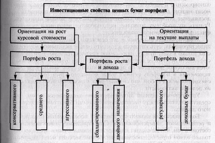 Типы портфелей ценных бумаг. Портфелем ценных бумаг банка