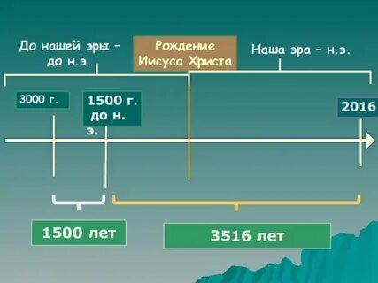 Сколько лет между эрами