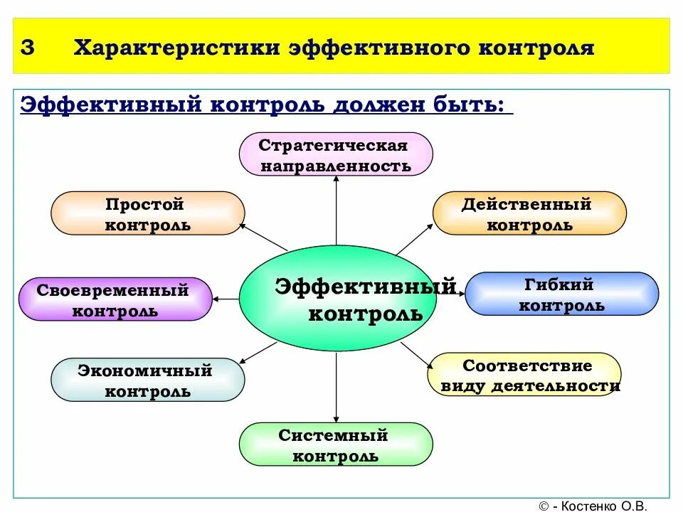 Характеристики эффективности контроля