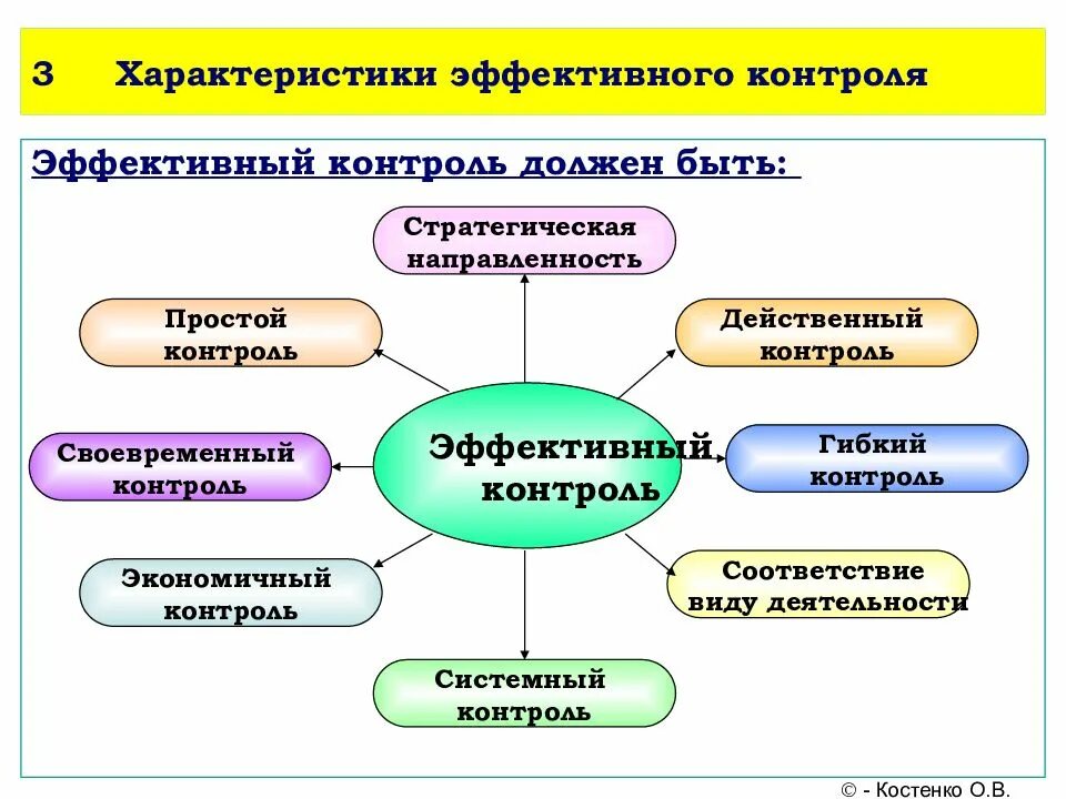 Характеристика мониторинга. Характеристики эффективного организационного контроля. Процесс контроля. Характеристика эффективного контроля.. К характеристикам осуществления эффективного контроля относятся. Характеристики эффективного контроля в менеджменте.