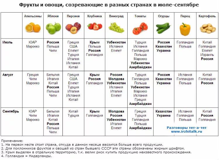 Таблица созревания овощей и фруктов в России. Сроки созревания фруктов таблица. Сроки созревания овощей таблица. Сезонность овощей и фруктов таблица Россия.