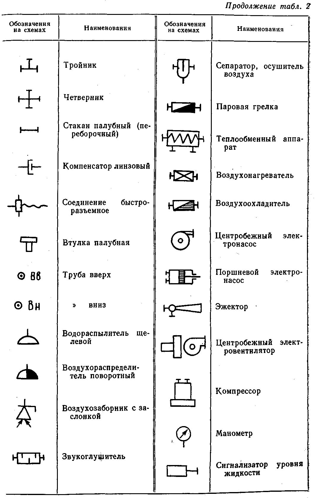 Техническое обозначение. Условные обозначения на технологических схемах трубопроводов. Обозначение затворов, кранов на схеме. Запорной арматуры. Условные обозначения арматуры.. Схематическое обозначение сантехнических элементов.