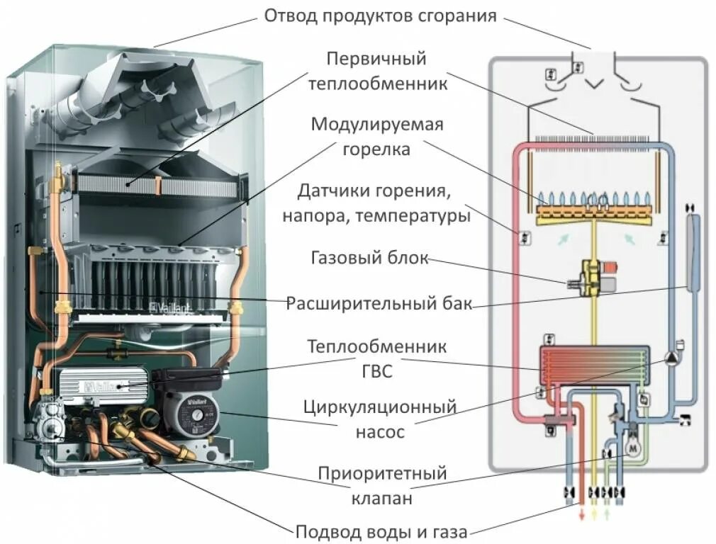 Принцип действия двухконтурного котла отопления схема. Схема работы газового двухконтурного навесного котла. Теплообменник котел бакси 24 двухконтурный. Двухконтурный газовый котел схема.