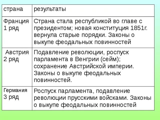 Революционные события в европе таблица. Революция во франции 1848-1849 таблица.