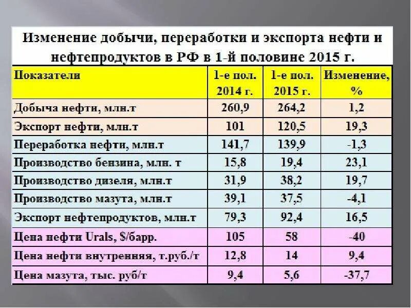 Добыча и переработка нефти в россии. Добыча нефти таблица. Добыча и переработка нефти и газа. Годовая добыча нефти. Таблица добычи нефтепродуктов.