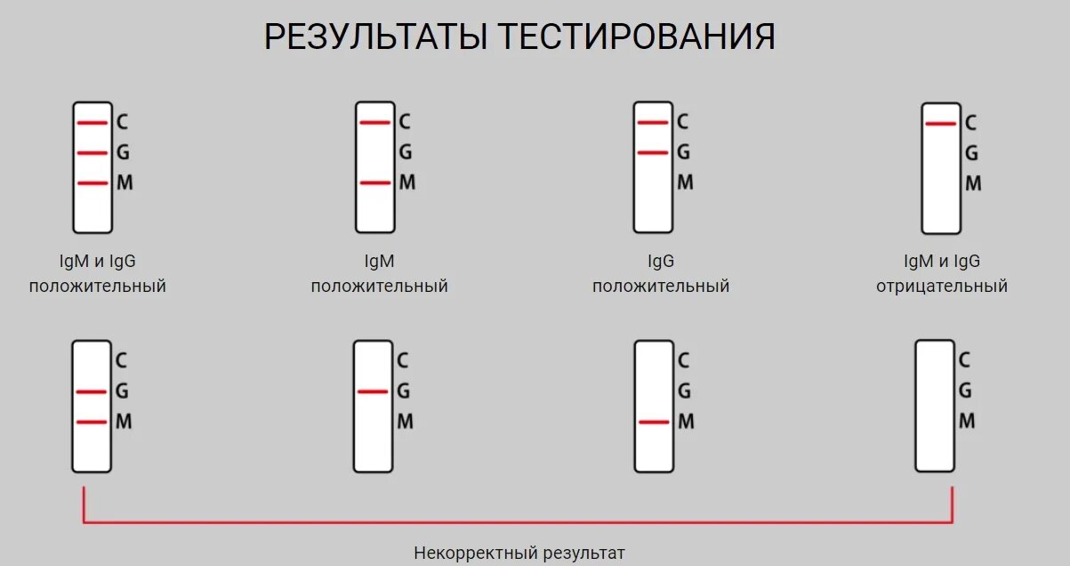 Лучший тест на ковид. Экспресс тест на антитела к Covid 19. Экспресс-тест на ковид полоски. Результаты экспресс теста на ковид. Экспресс тест на коронавирус полоски.