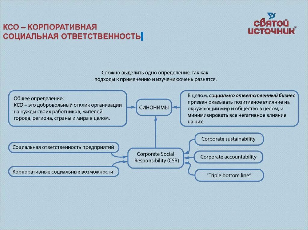 Пример корпоративной ответственности. Этика и корпоративная социальная ответственность. КСО корпоративная. Корпоративная ответственность. Возможности КСО.