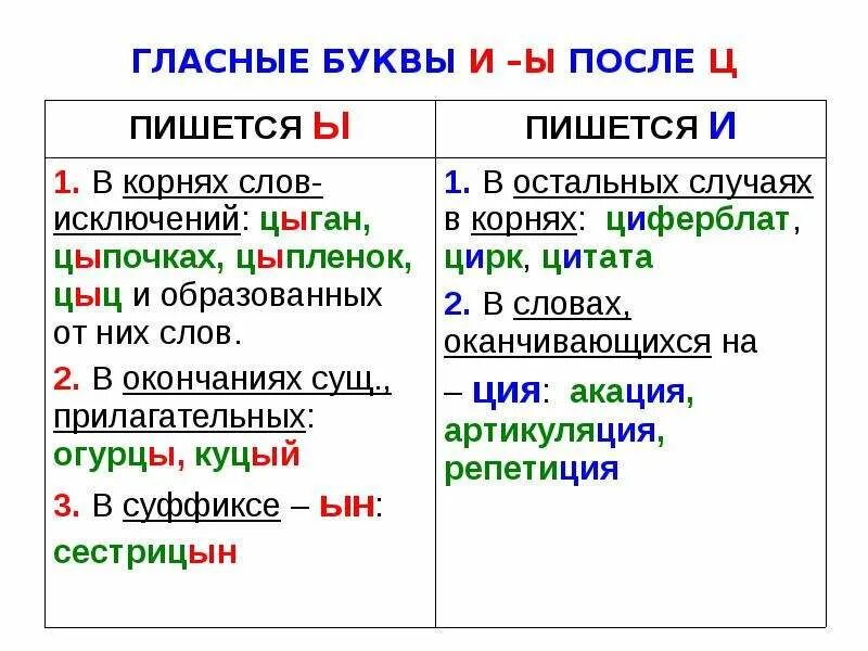 Ое после ц. Употребление гласных после ц таблица. Правописание гласных после буквы ц. Правописание гласных после ц таблица. Правописание гласных о,е,ё,и,ы,у,а после шипящих и ц.