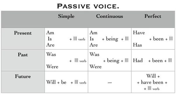 Passive voice songs. Таблица past simple present simple Future. Паст Симпл и презент континиус таблица. Present simple past simple Future simple таблица. Таблица презент Симпл континиус паст Симпл.