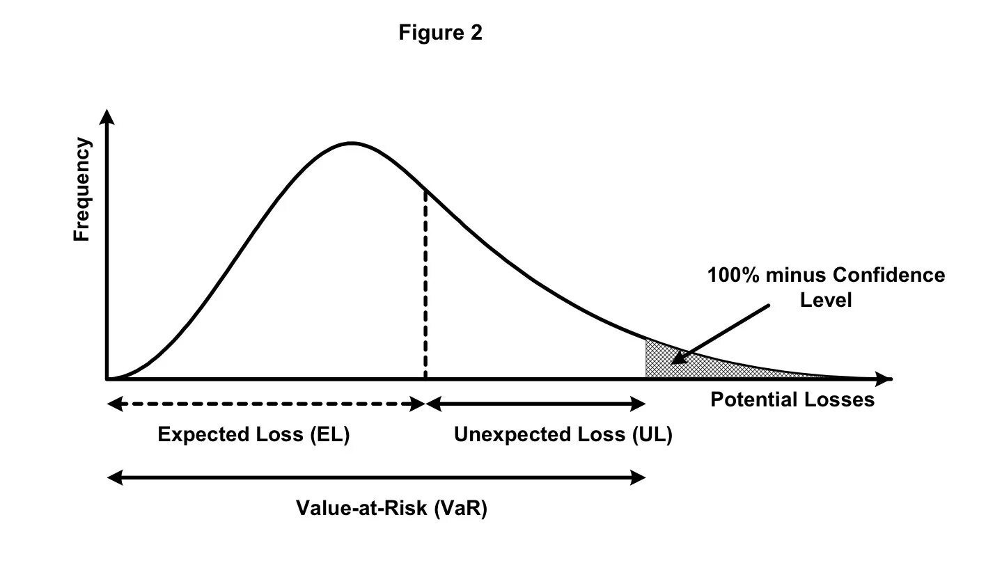 Expected losses. Expected loss формула. Value at risk. Expected losses. Классификация активов для мсфо 9.