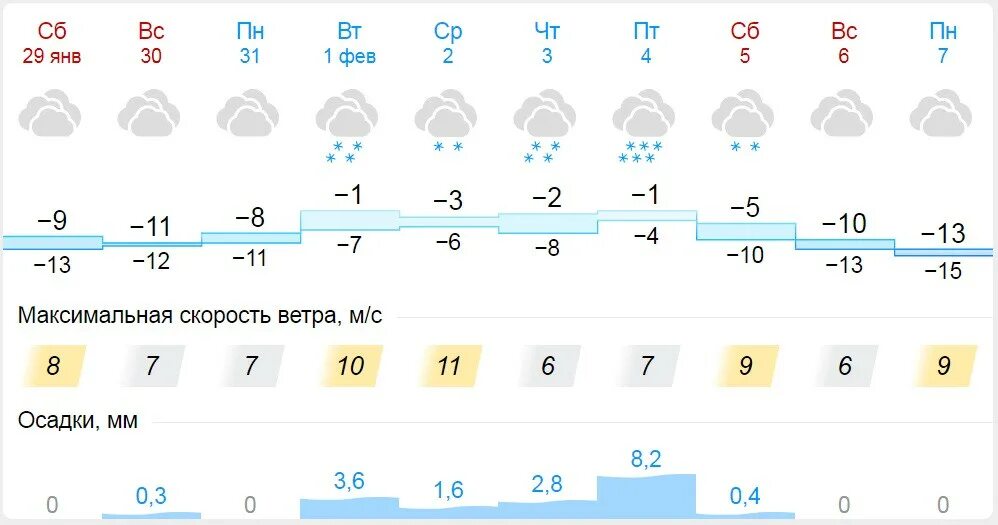 Прогноз погоды слободской на 10 дней точный. Погода в Кирове на неделю. Каким будет февраль в Кировской области. Погода Киров на 10 дней. Синоптик Киров.